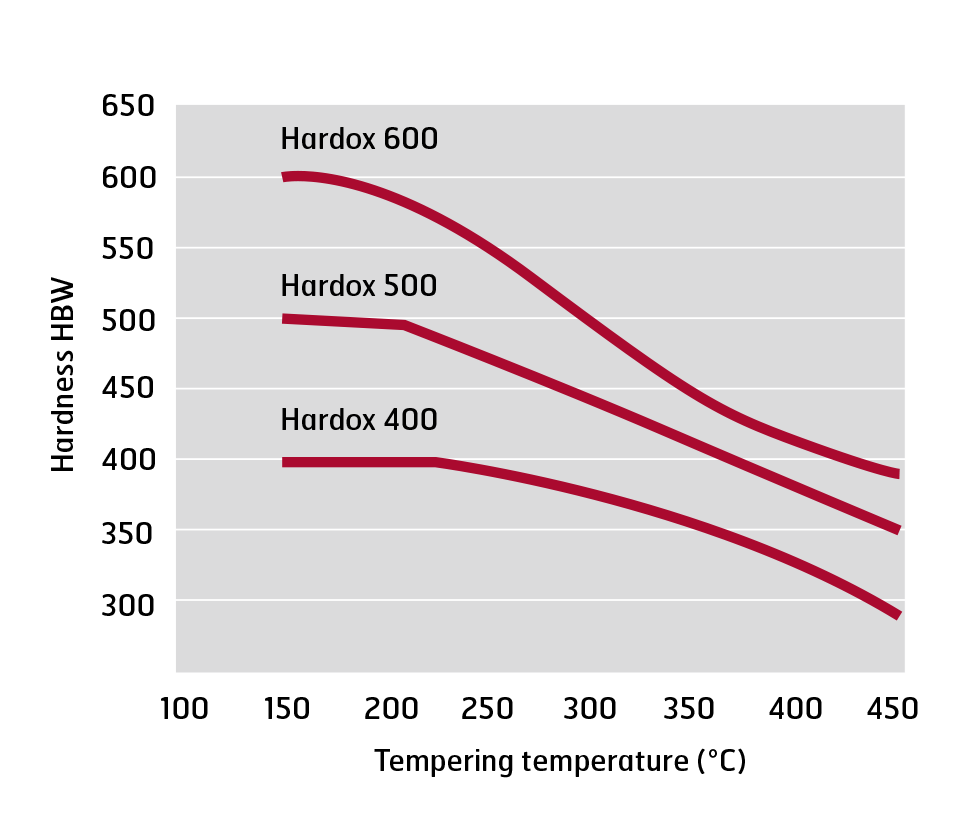Surface hardness vs. tempering temperature